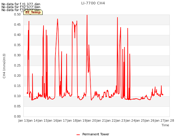 plot of LI-7700 CH4