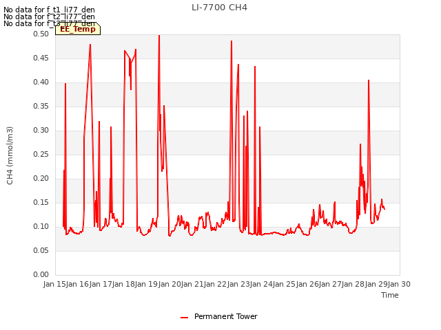 plot of LI-7700 CH4