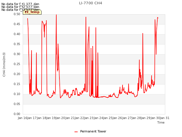 plot of LI-7700 CH4