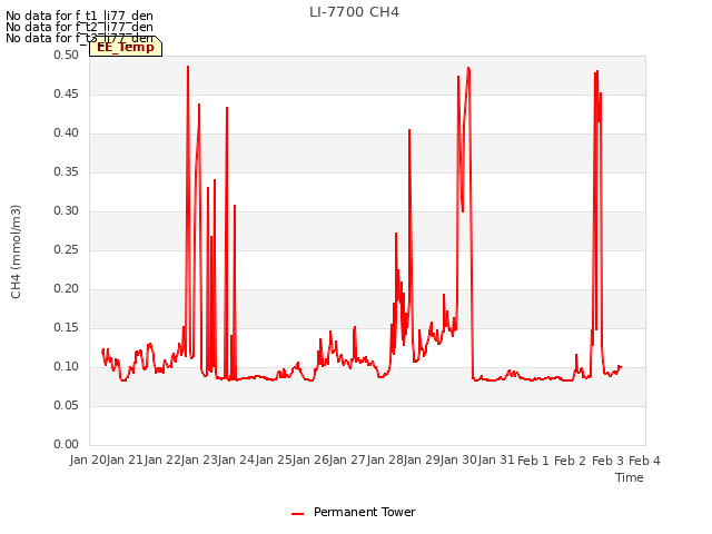 plot of LI-7700 CH4