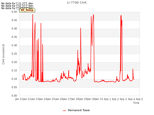 plot of LI-7700 CH4