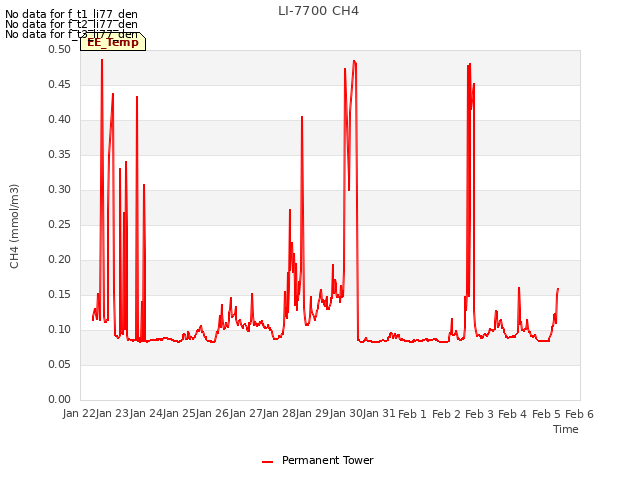 plot of LI-7700 CH4