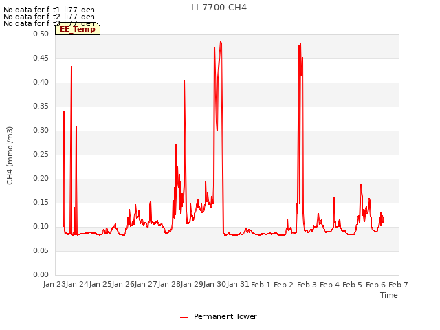 plot of LI-7700 CH4