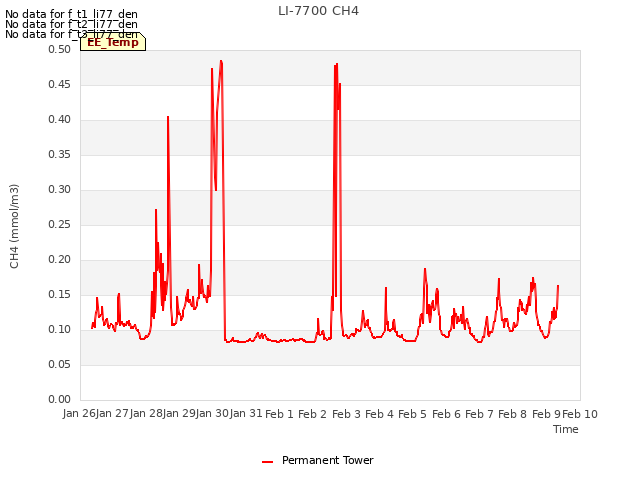 plot of LI-7700 CH4