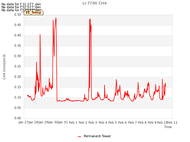 plot of LI-7700 CH4