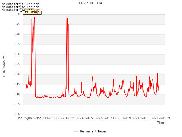 plot of LI-7700 CH4