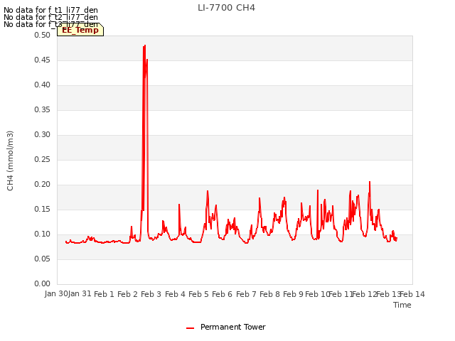 plot of LI-7700 CH4