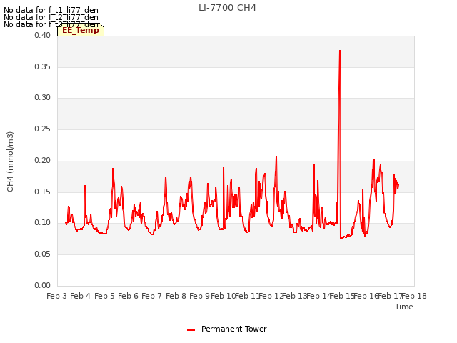 plot of LI-7700 CH4