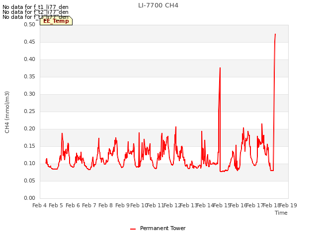 plot of LI-7700 CH4