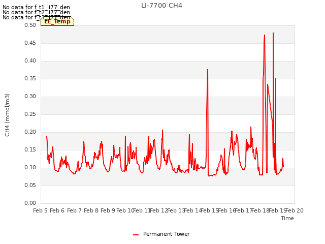 plot of LI-7700 CH4