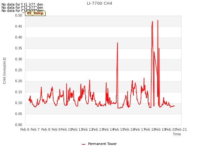 plot of LI-7700 CH4