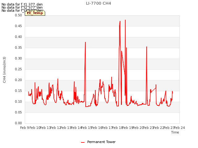 plot of LI-7700 CH4