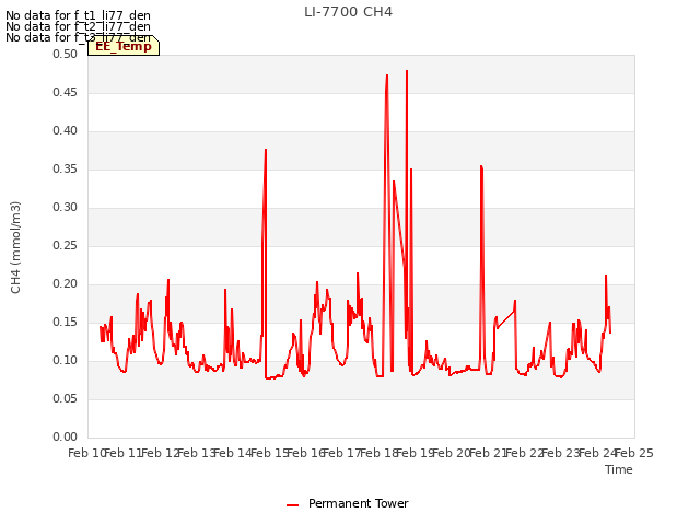 plot of LI-7700 CH4