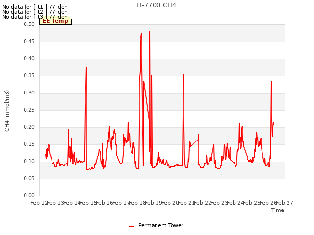 plot of LI-7700 CH4