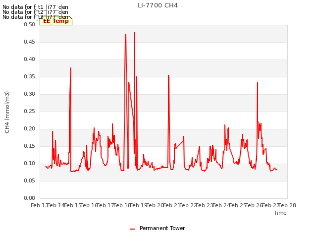 plot of LI-7700 CH4