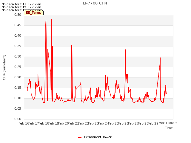 plot of LI-7700 CH4