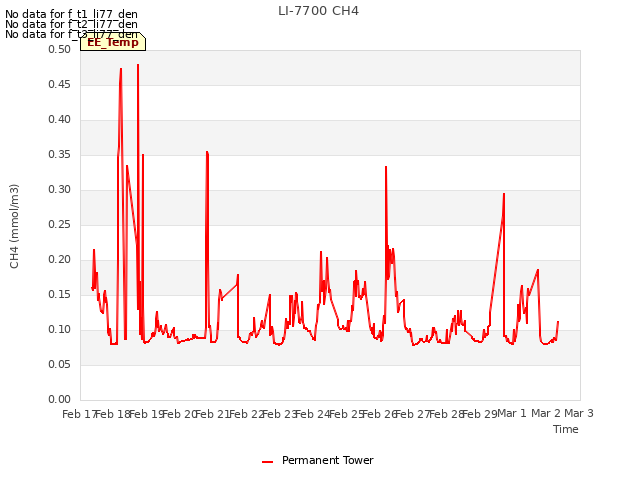 plot of LI-7700 CH4