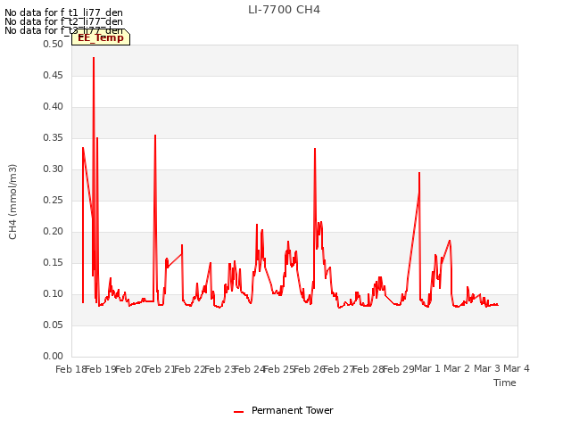 plot of LI-7700 CH4