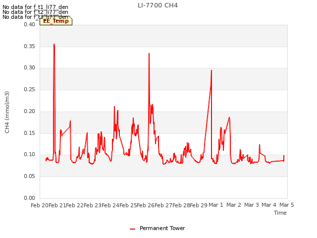 plot of LI-7700 CH4