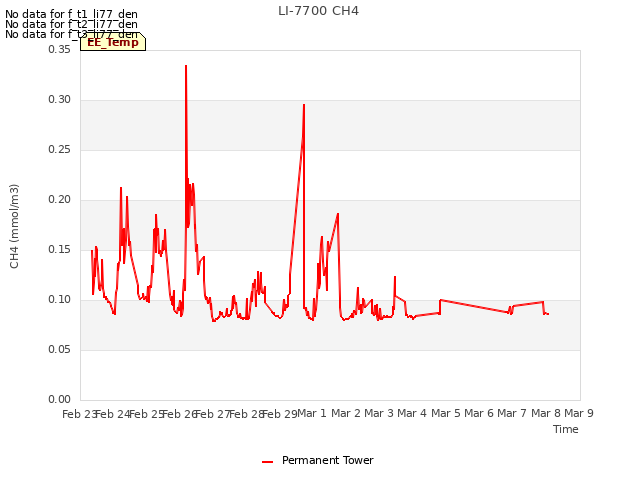 plot of LI-7700 CH4