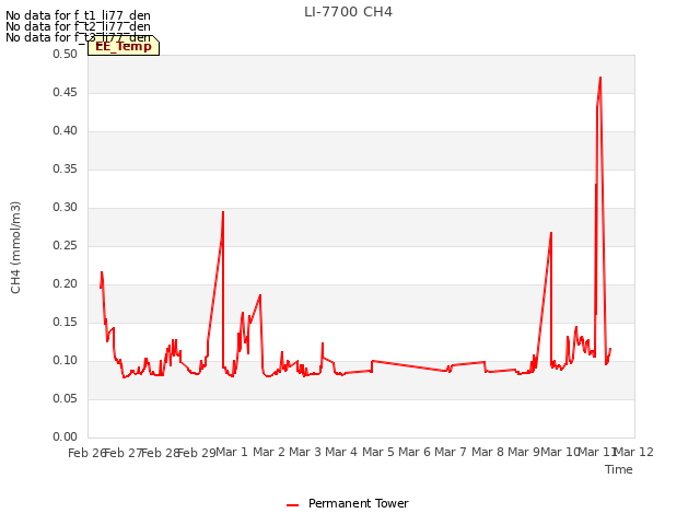 plot of LI-7700 CH4