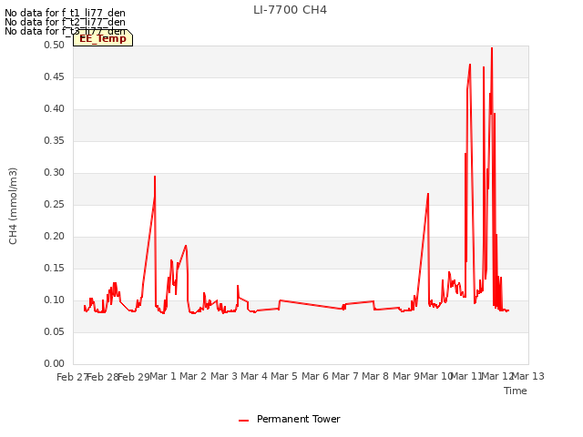 plot of LI-7700 CH4