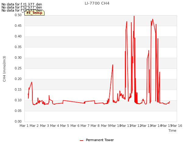 plot of LI-7700 CH4