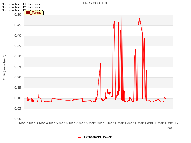 plot of LI-7700 CH4
