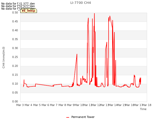 plot of LI-7700 CH4