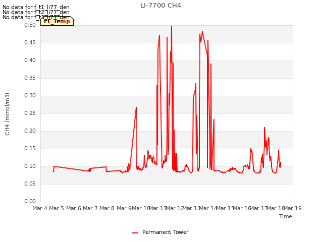 plot of LI-7700 CH4