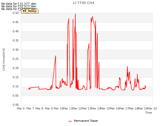 plot of LI-7700 CH4