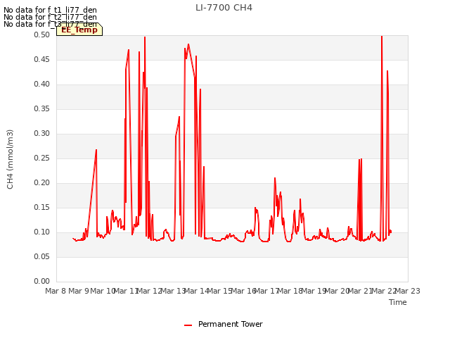 plot of LI-7700 CH4