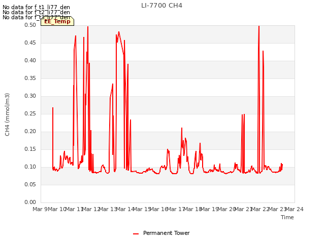 plot of LI-7700 CH4