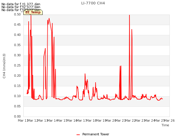 plot of LI-7700 CH4