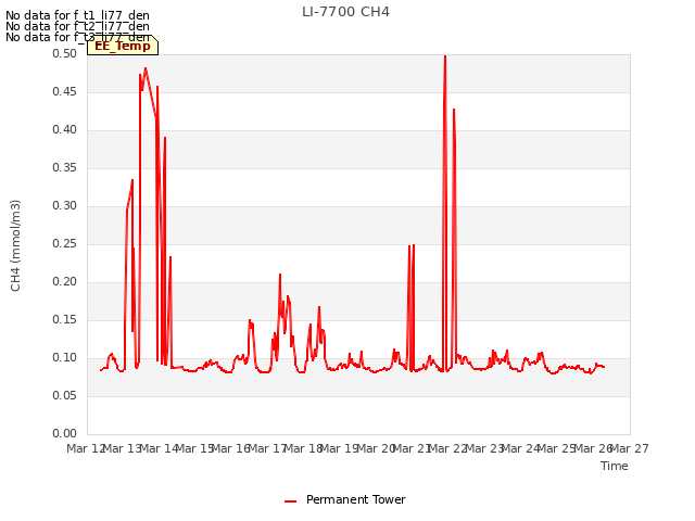 plot of LI-7700 CH4