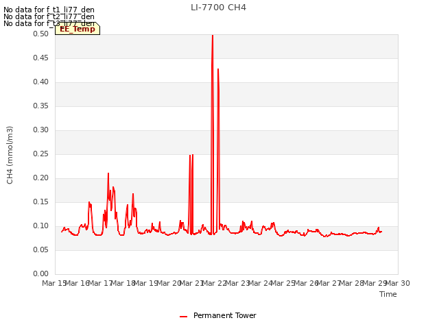 plot of LI-7700 CH4