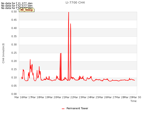 plot of LI-7700 CH4