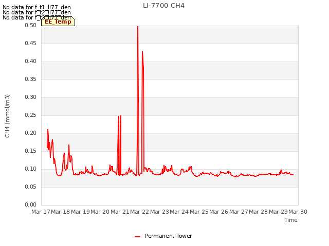 plot of LI-7700 CH4