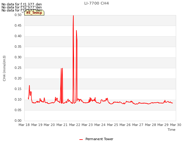 plot of LI-7700 CH4