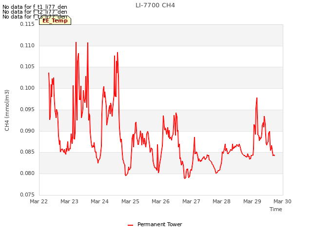 plot of LI-7700 CH4