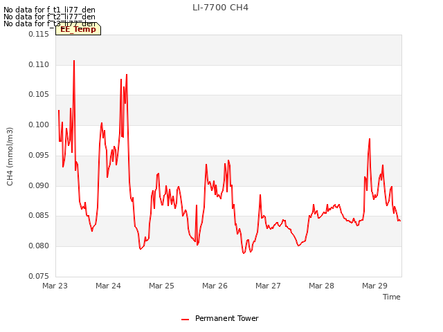 plot of LI-7700 CH4