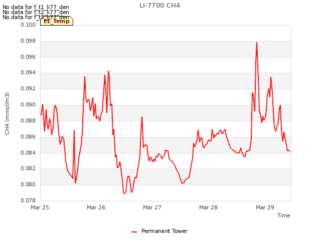 plot of LI-7700 CH4