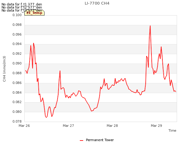 plot of LI-7700 CH4