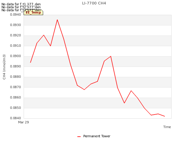 plot of LI-7700 CH4