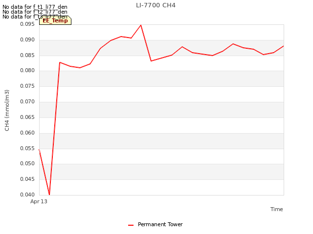 plot of LI-7700 CH4