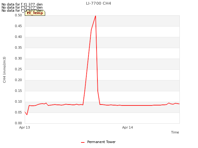 plot of LI-7700 CH4