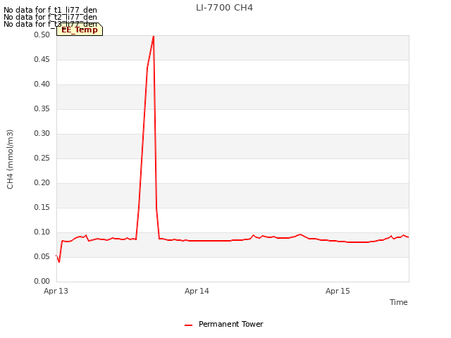 plot of LI-7700 CH4