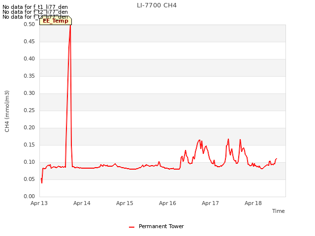 plot of LI-7700 CH4