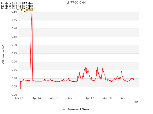 plot of LI-7700 CH4