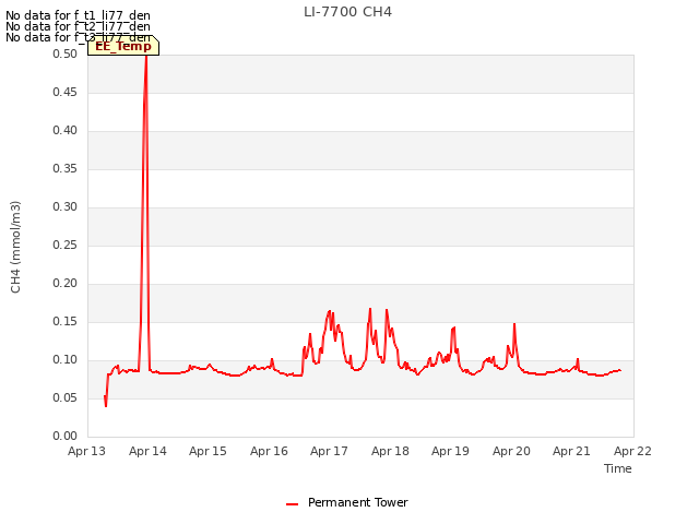 plot of LI-7700 CH4